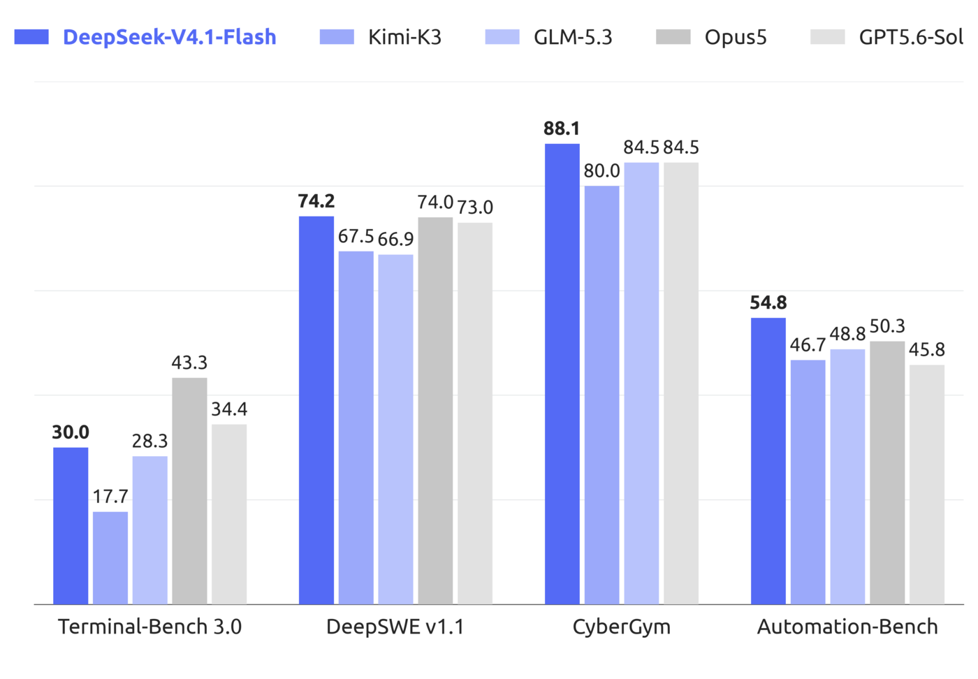 Biểu đồ cột so sánh DeepSeek-V4.1-Flash với Kimi-K3, GLM-5.3, Opus5 và GPT5.6-Sol trên bốn phép đo Terminal-Bench 3.0, DeepSWE v1.1, CyberGym và Automation-Bench